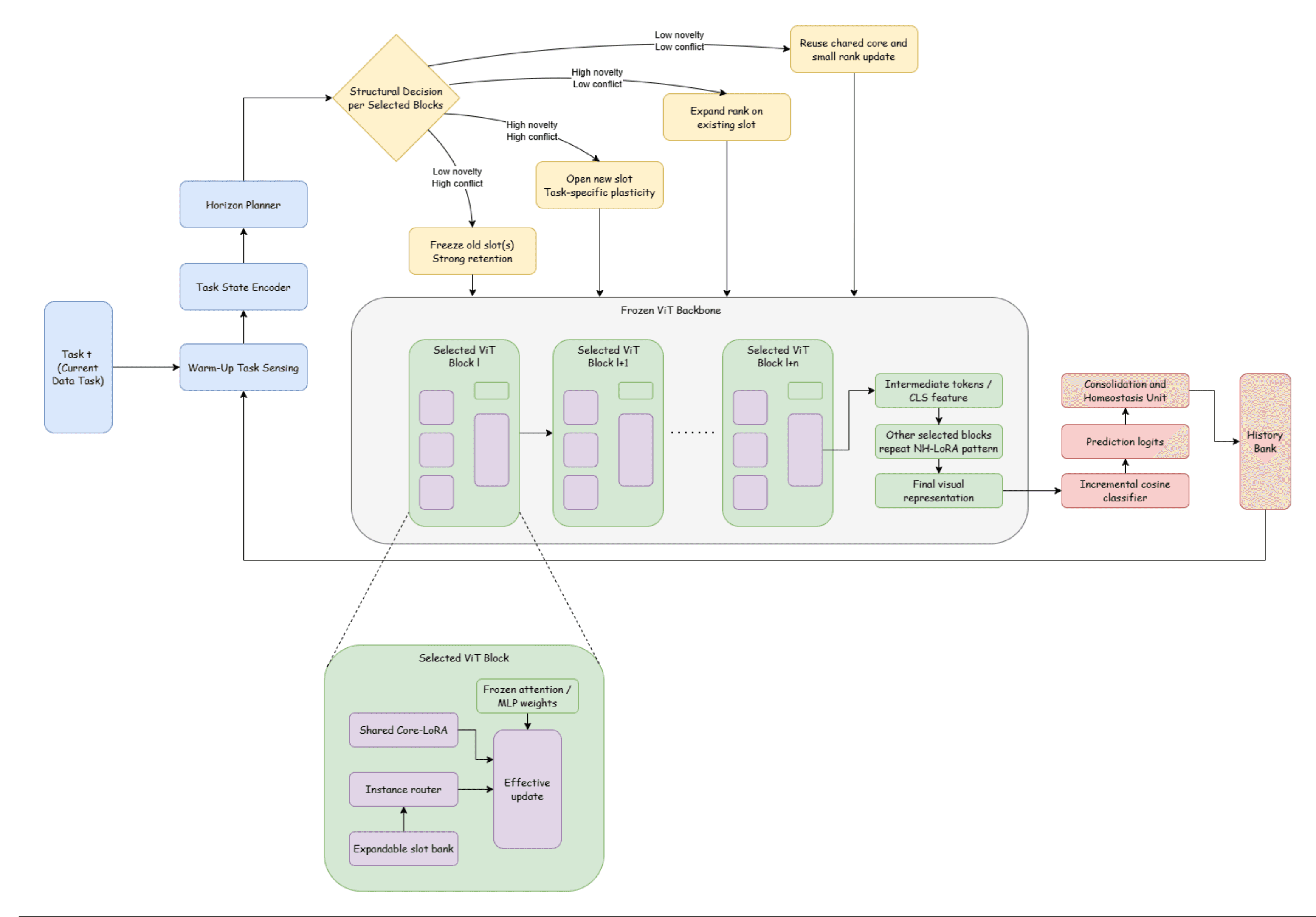 NH-LoRA architecture overview